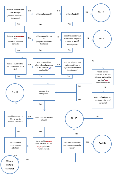 Civil Procedure Flow Chart For Joinder Of Parties And Claims - Chart Walls